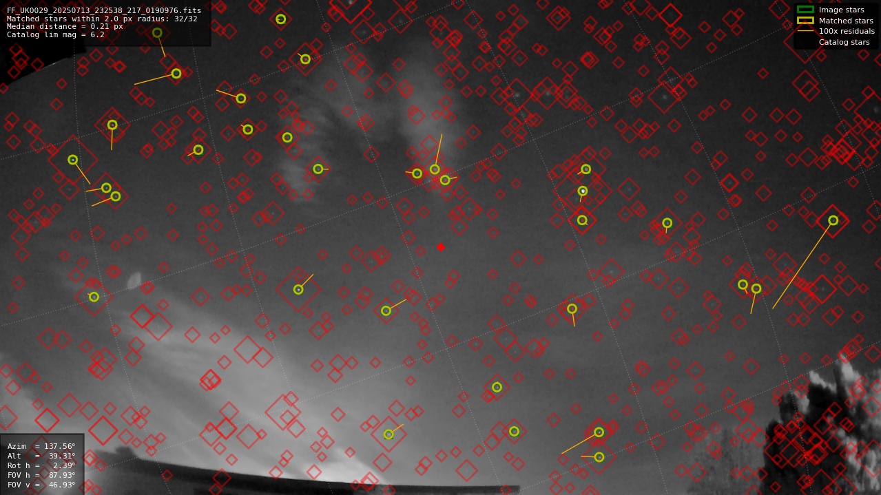 Astrometry report