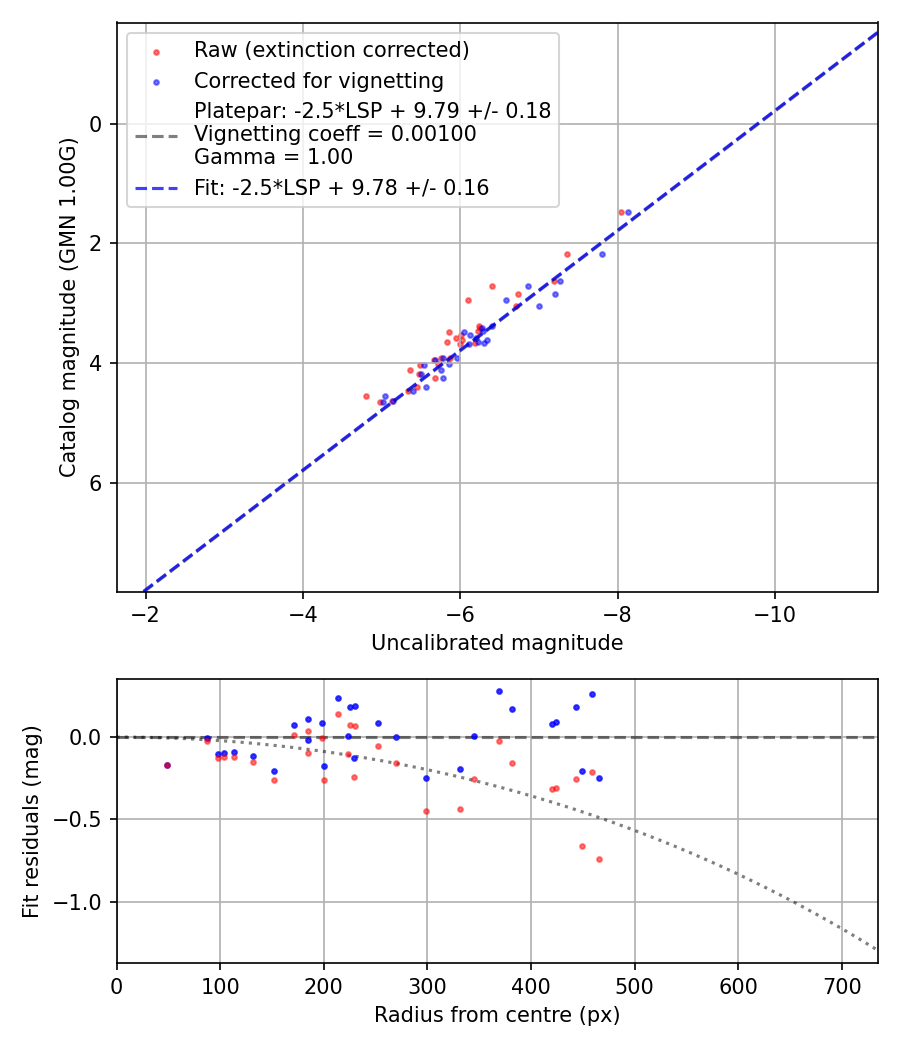 Photometry report