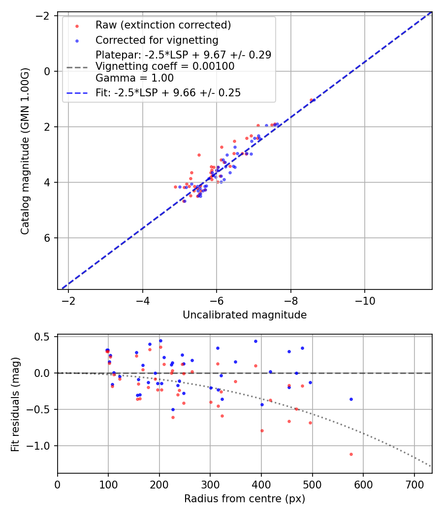 Photometry report