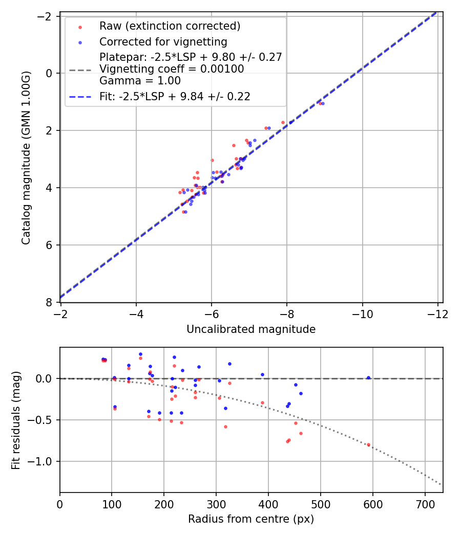 Photometry report