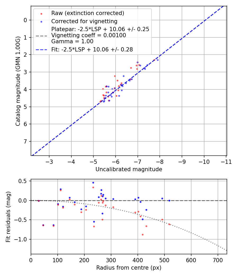 Photometry report
