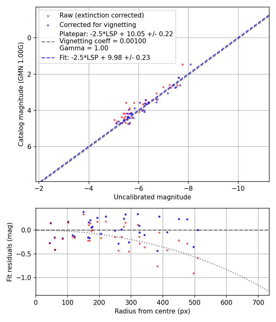Photometry report