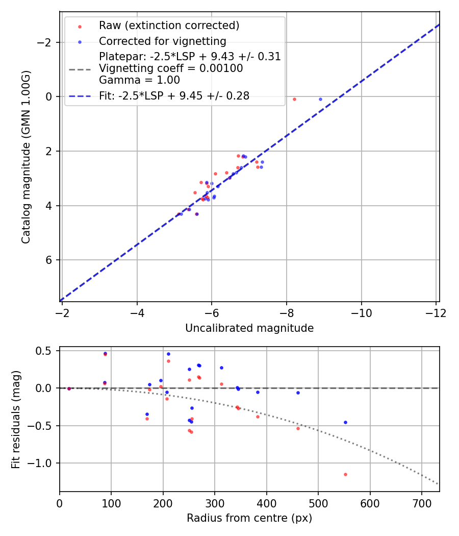 Photometry report
