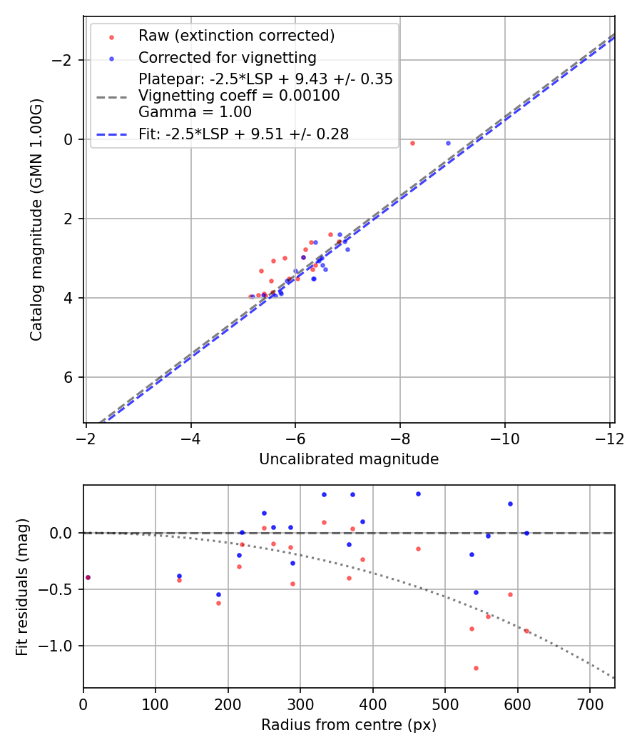 Photometry report