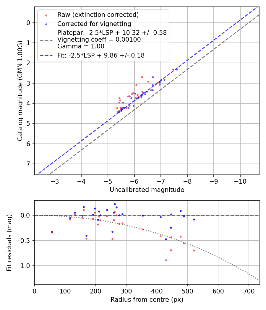 Photometry report