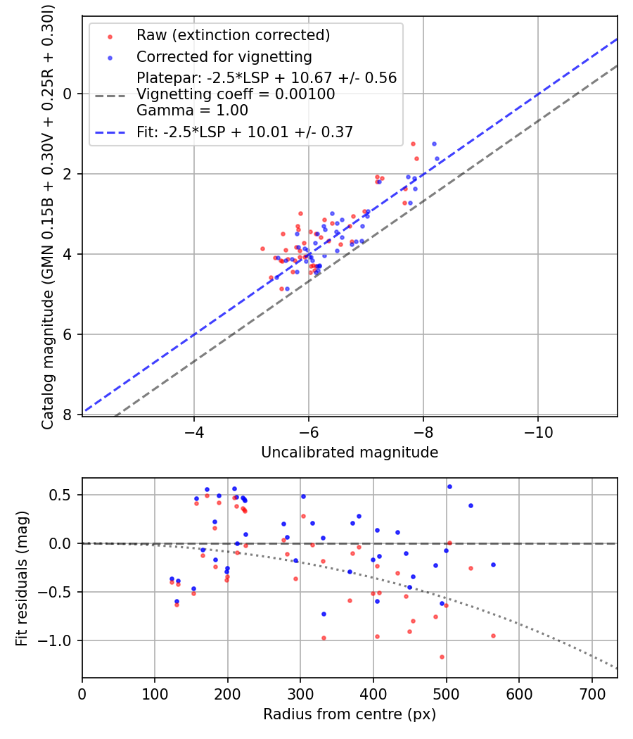 Photometry report