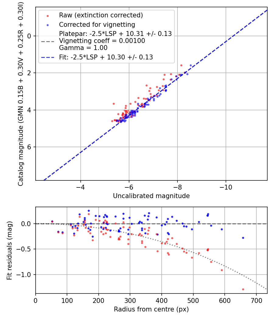 Photometry report
