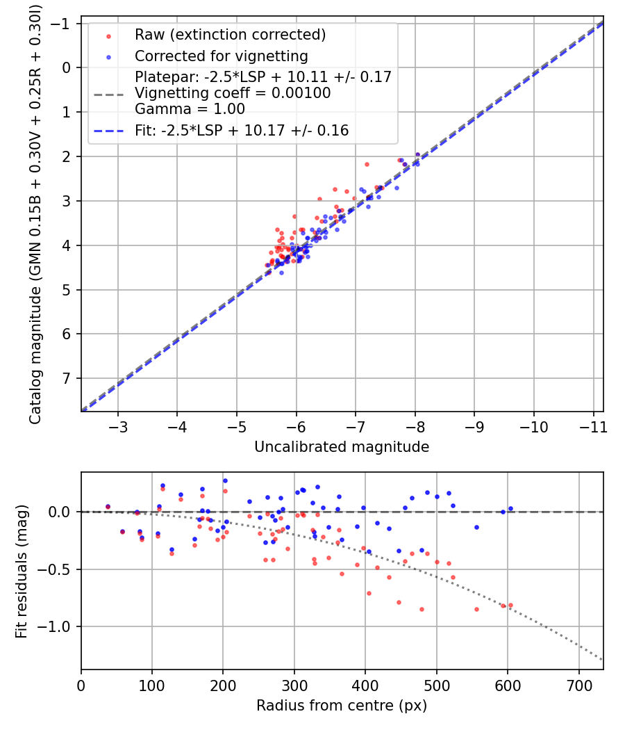 Photometry report