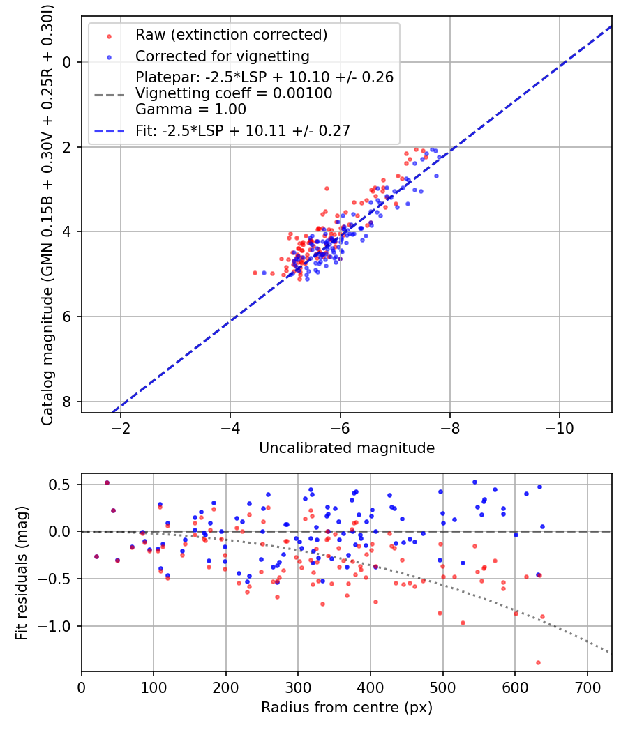Photometry report