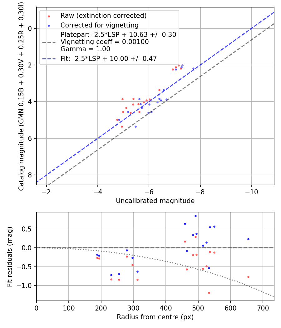 Photometry report