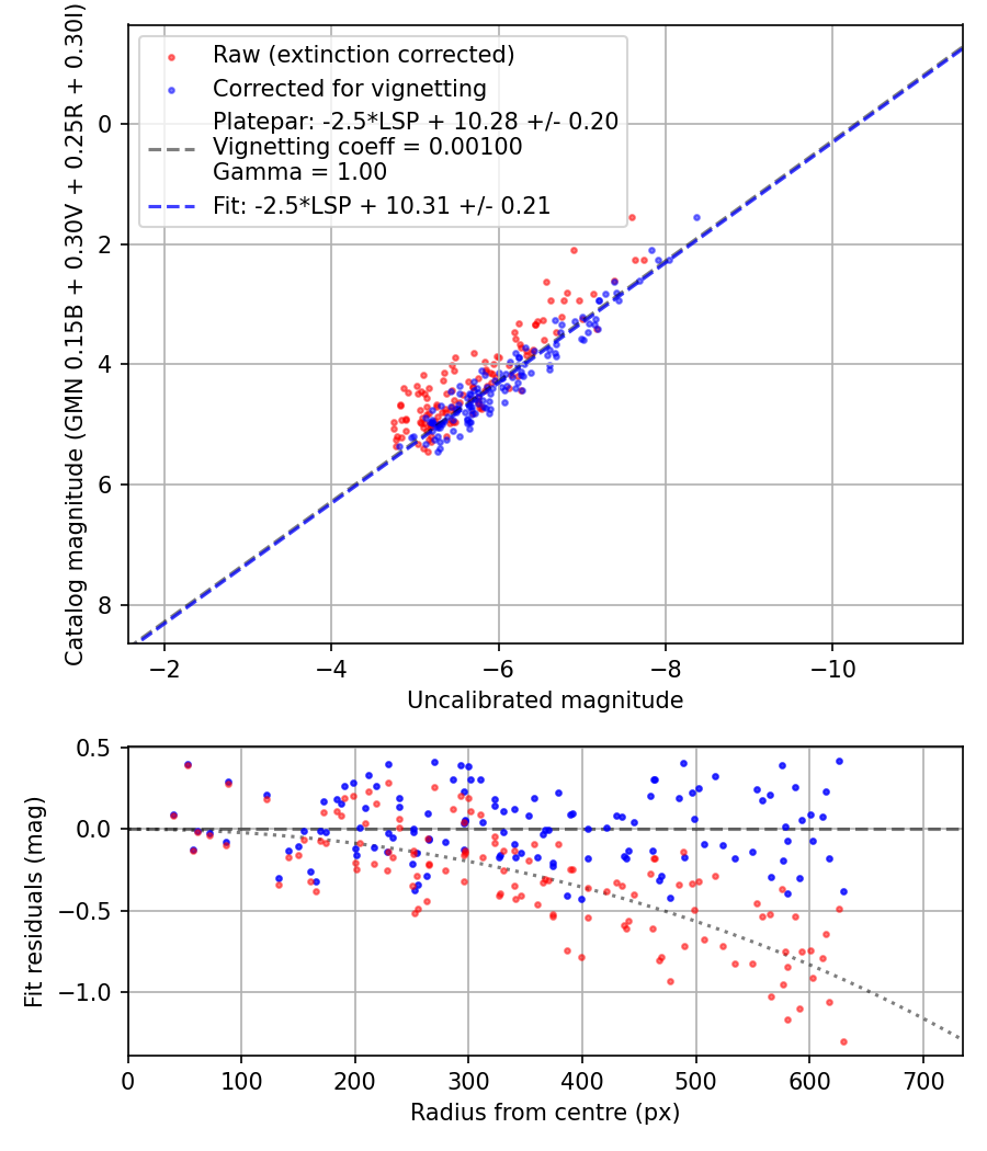 Photometry report