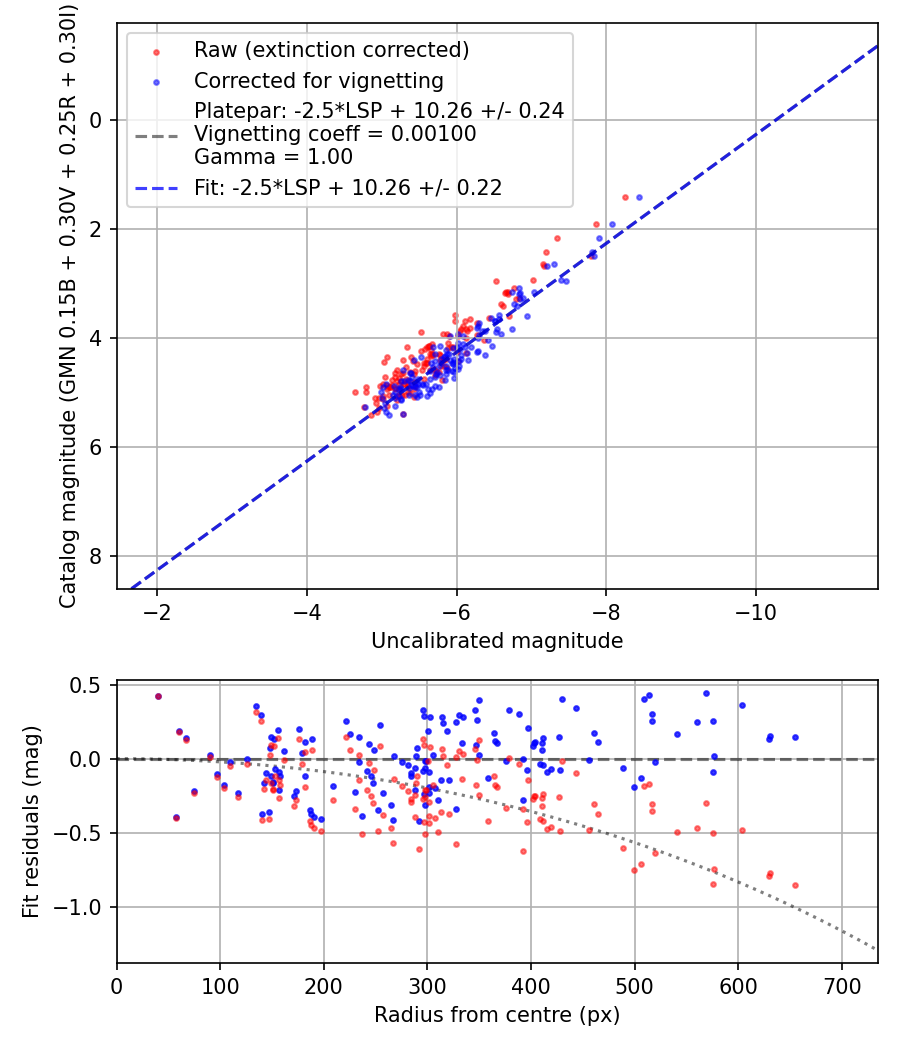 Photometry report