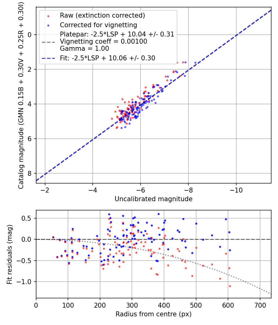 Photometry report
