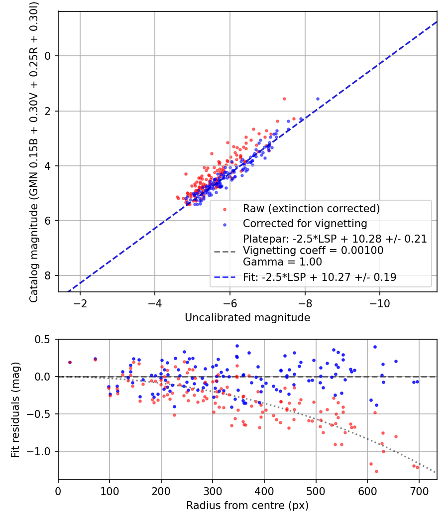 Photometry report