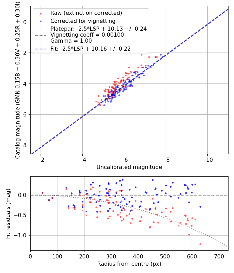 Photometry report