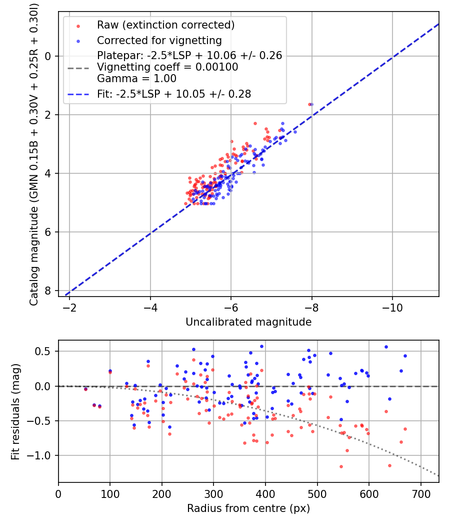 Photometry report