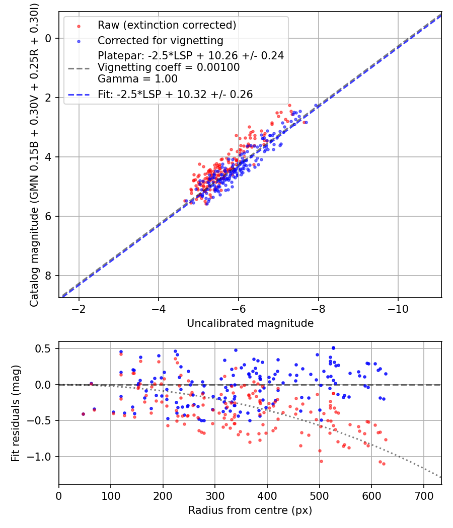 Photometry report