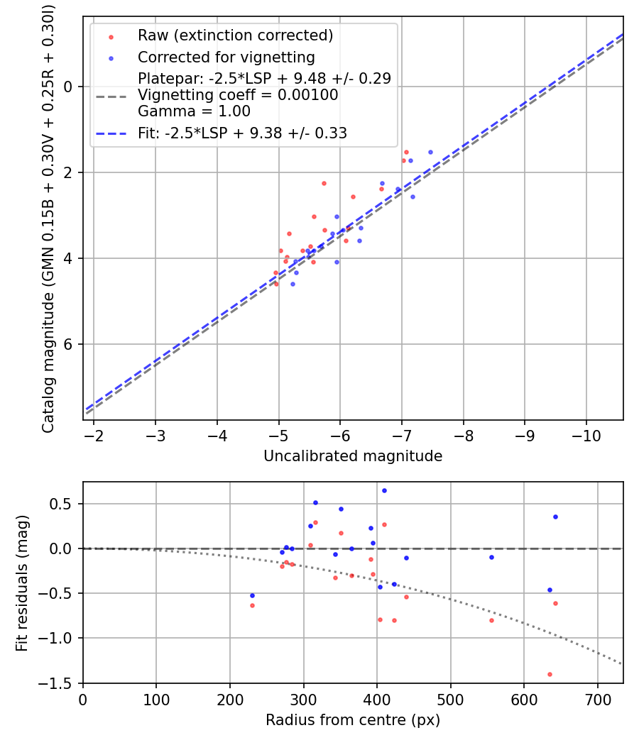 Photometry report