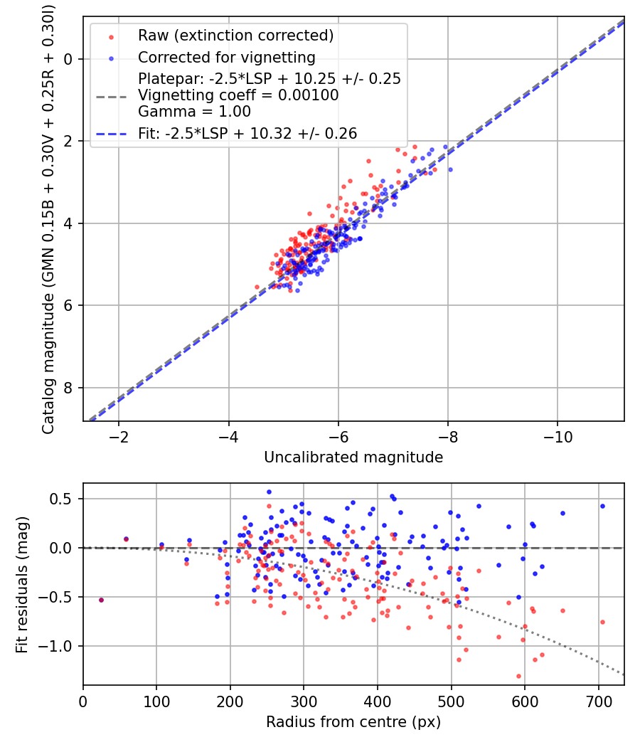 Photometry report