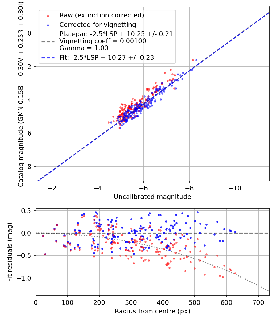 Photometry report