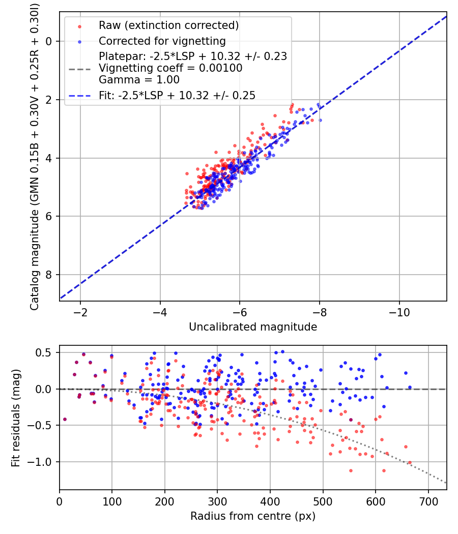 Photometry report