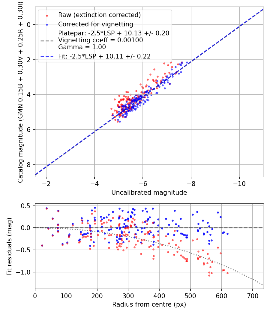 Photometry report