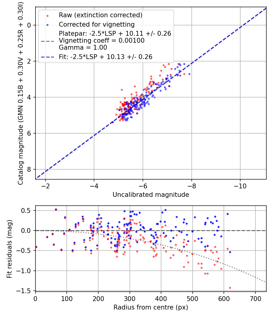 Photometry report