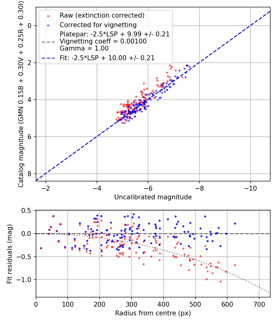 Photometry report