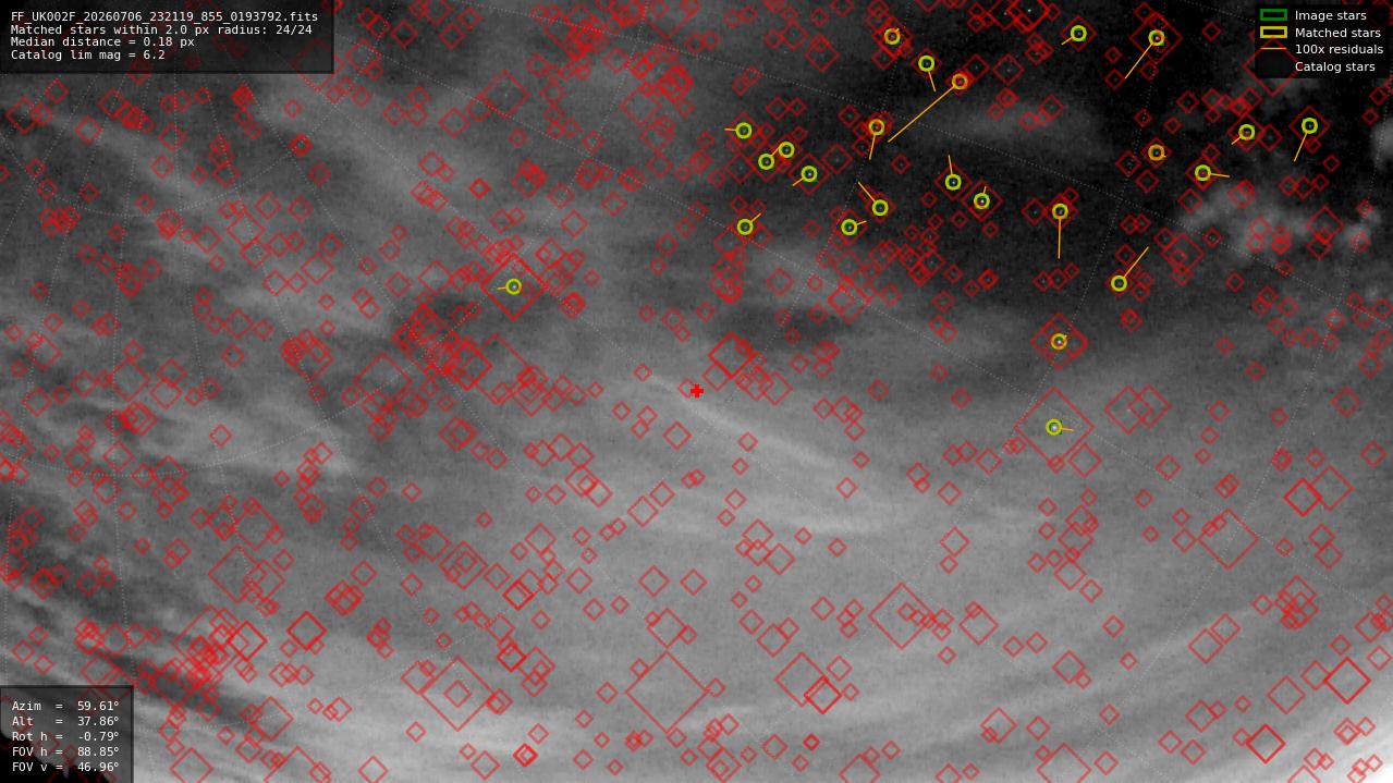 Astrometry report