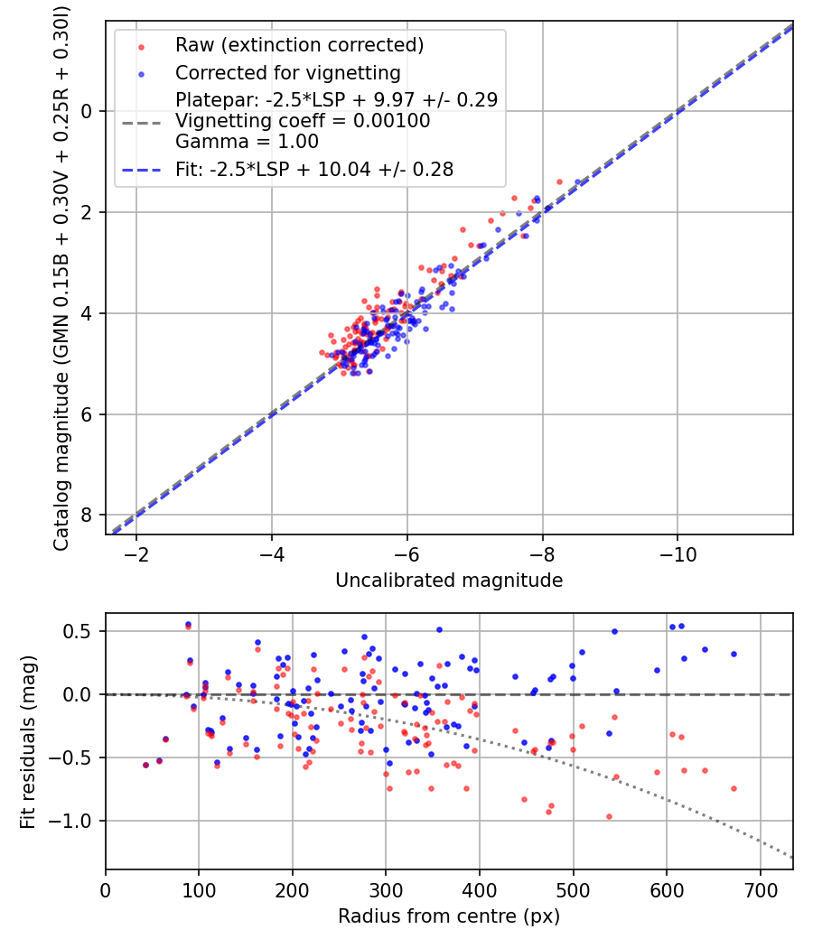 Photometry report