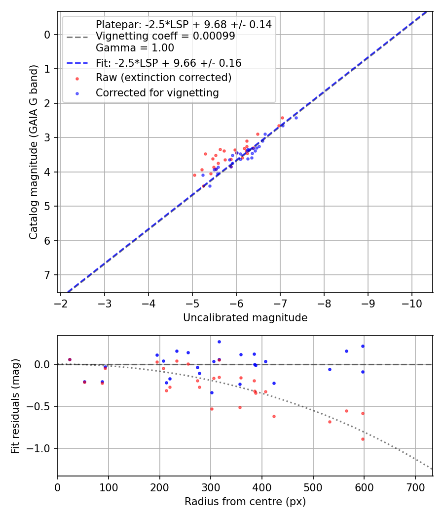 Photometry report