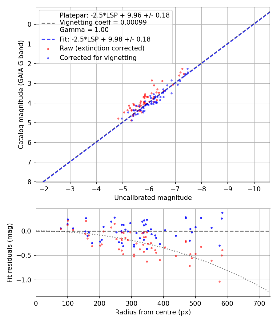 Photometry report