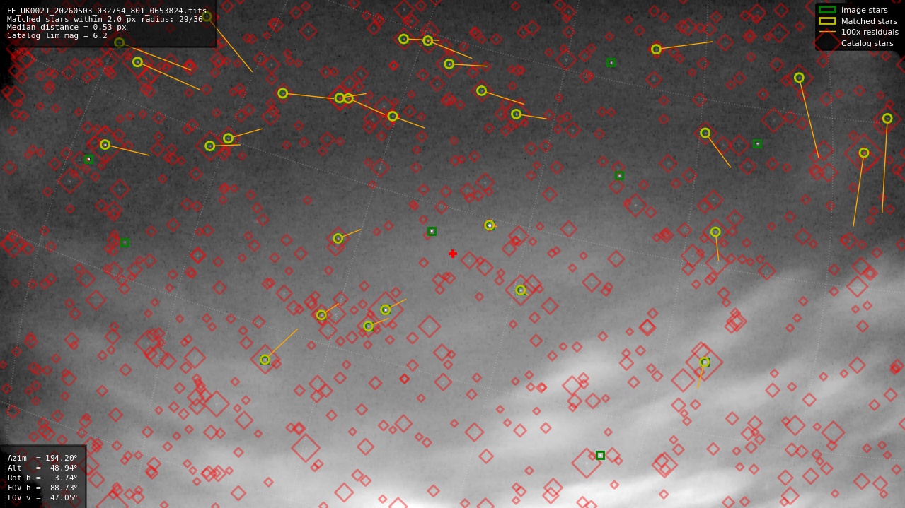 Astrometry report
