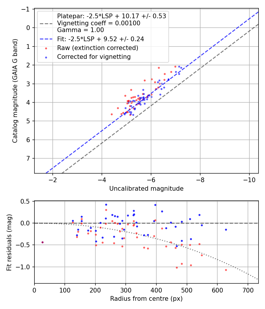 Photometry report