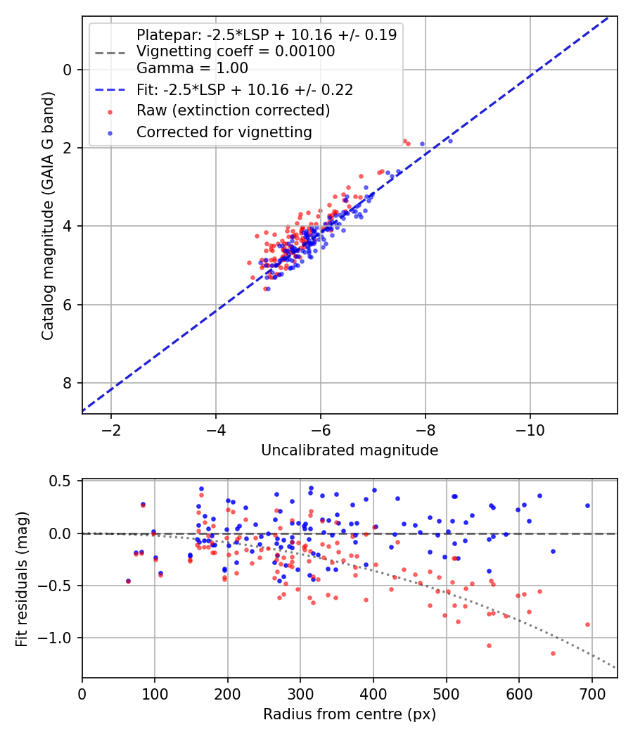 Photometry report
