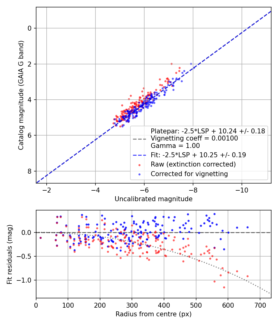 Photometry report