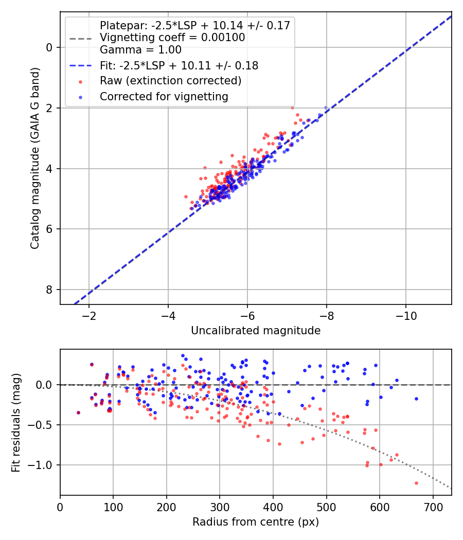 Photometry report