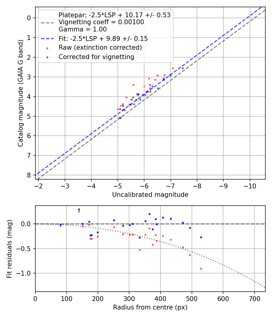 Photometry report
