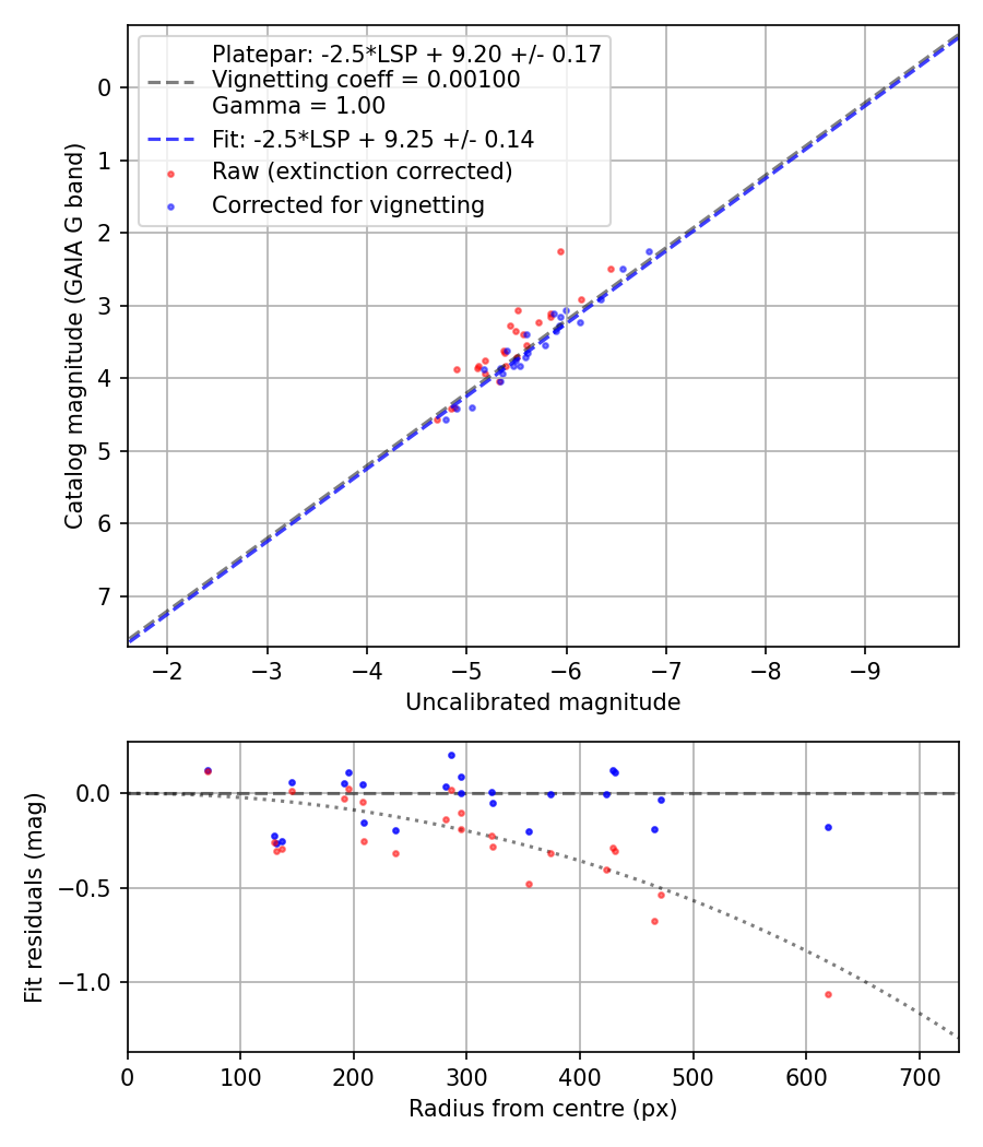 Photometry report