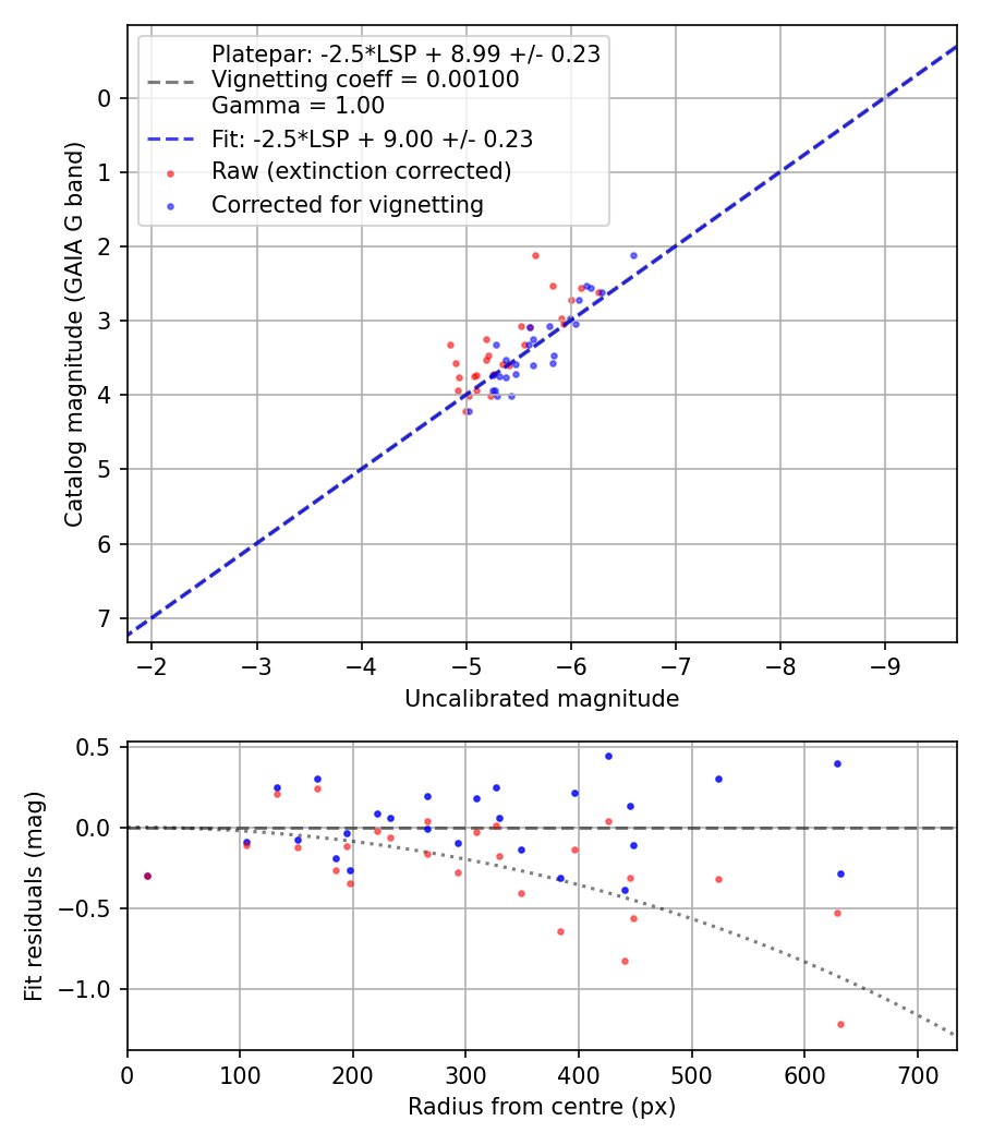 Photometry report