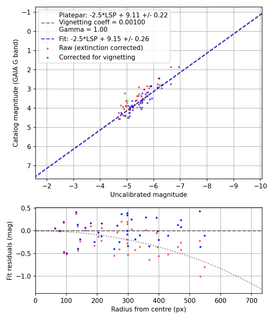 Photometry report