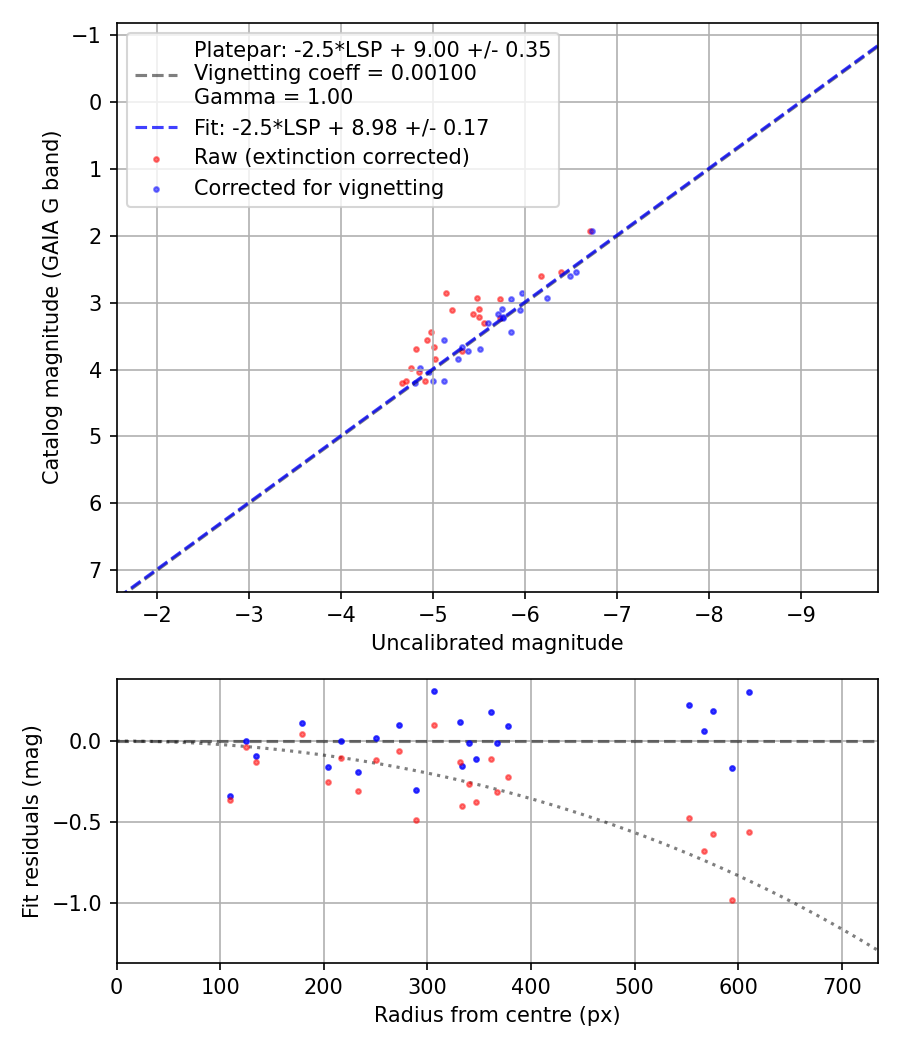 Photometry report