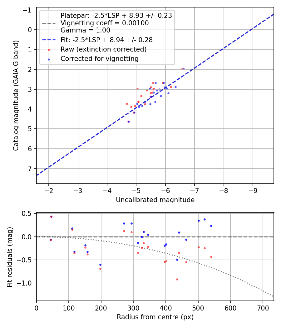 Photometry report