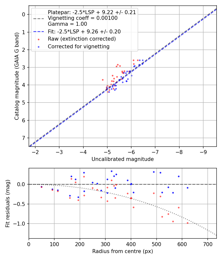 Photometry report