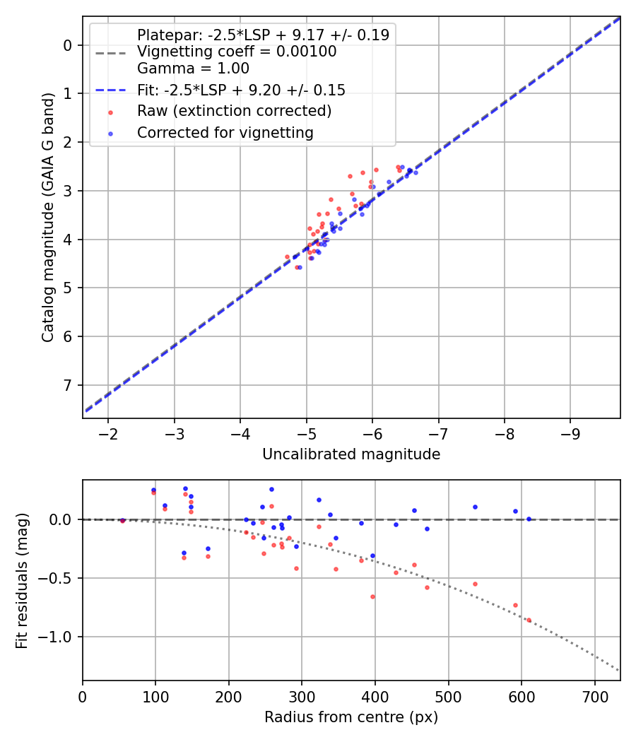Photometry report