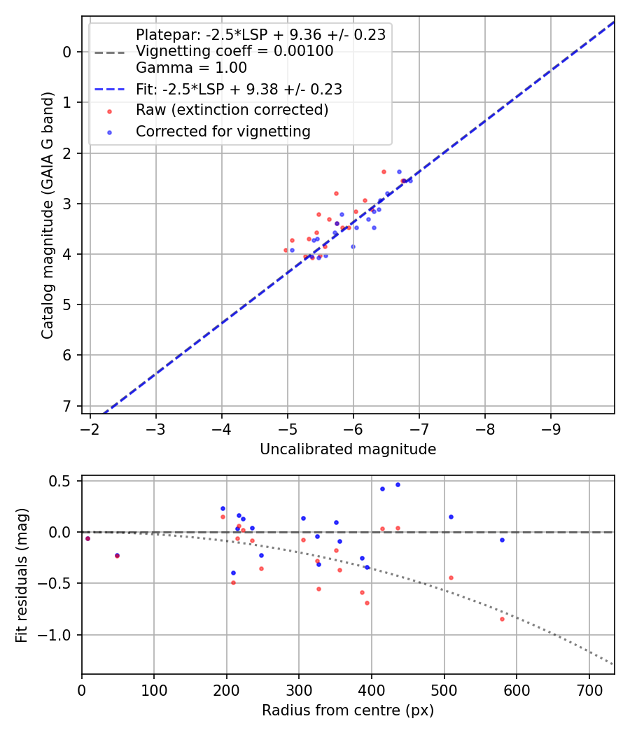 Photometry report