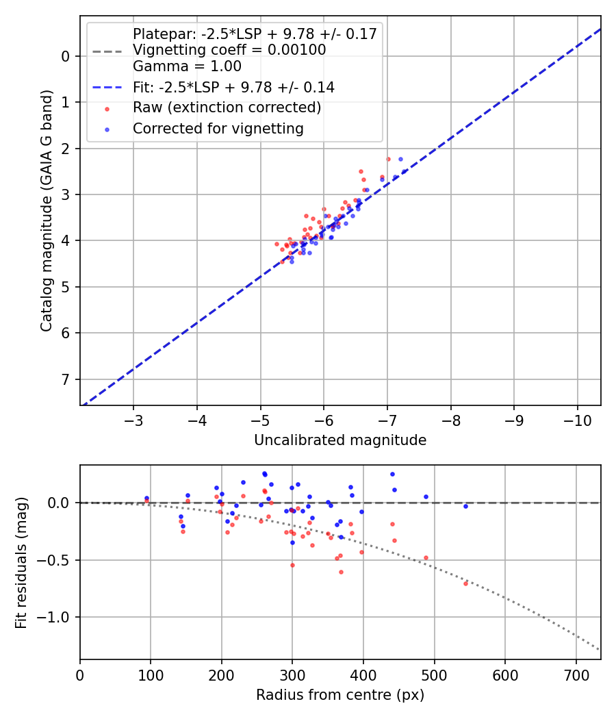 Photometry report