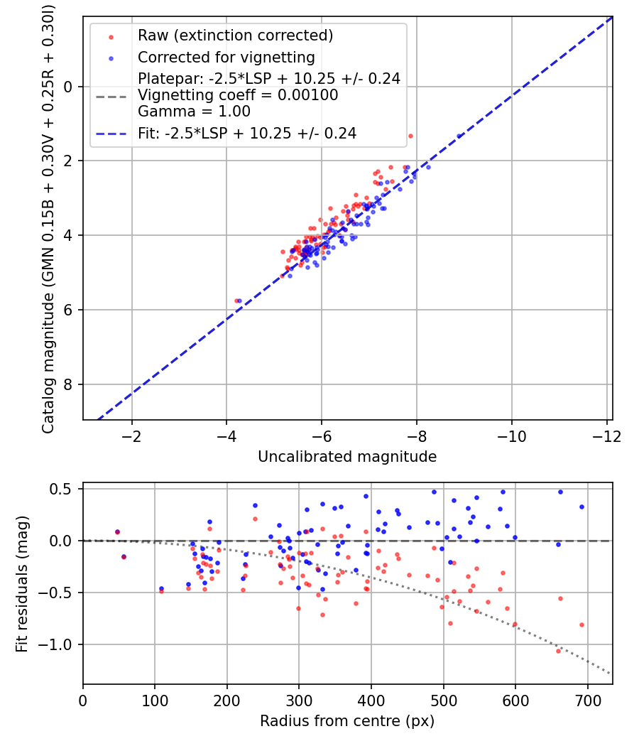 Photometry report