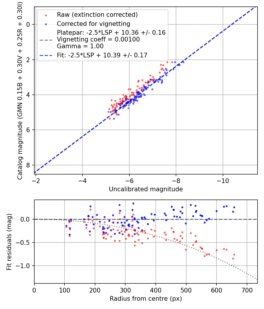 Photometry report
