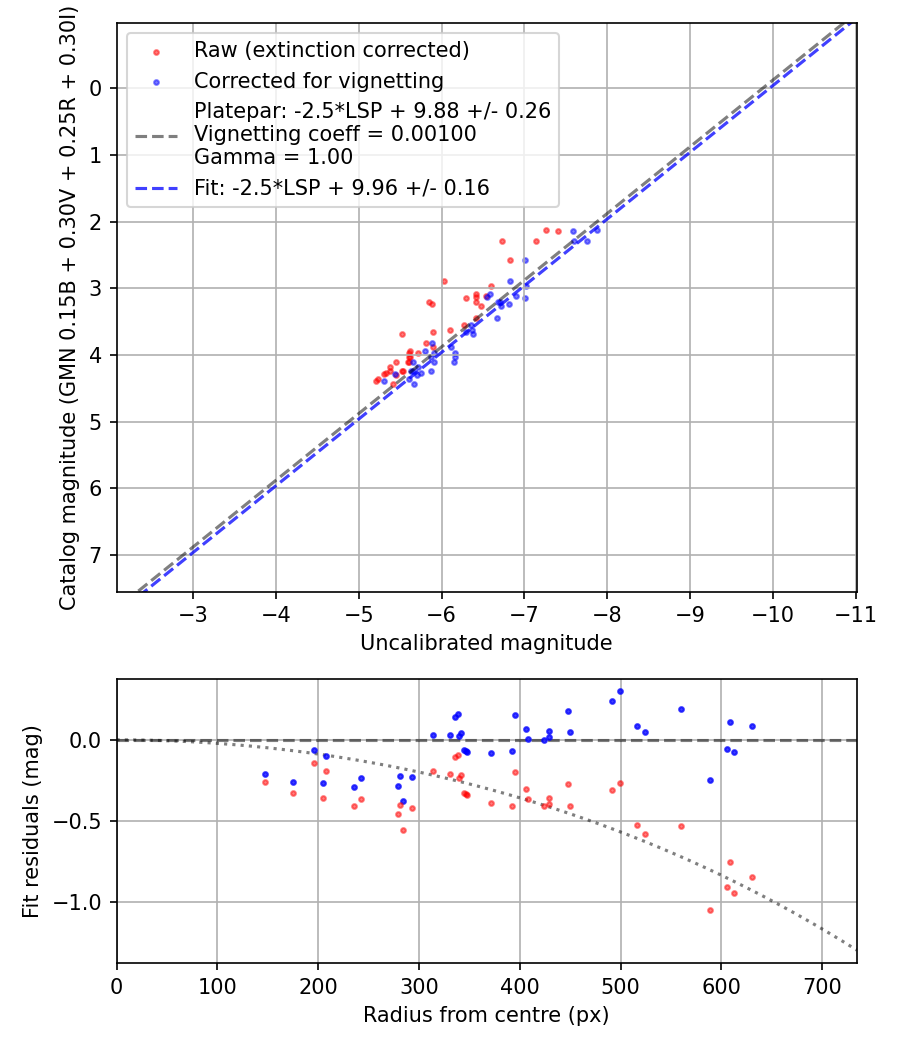 Photometry report